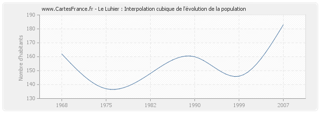 Le Luhier : Interpolation cubique de l'évolution de la population